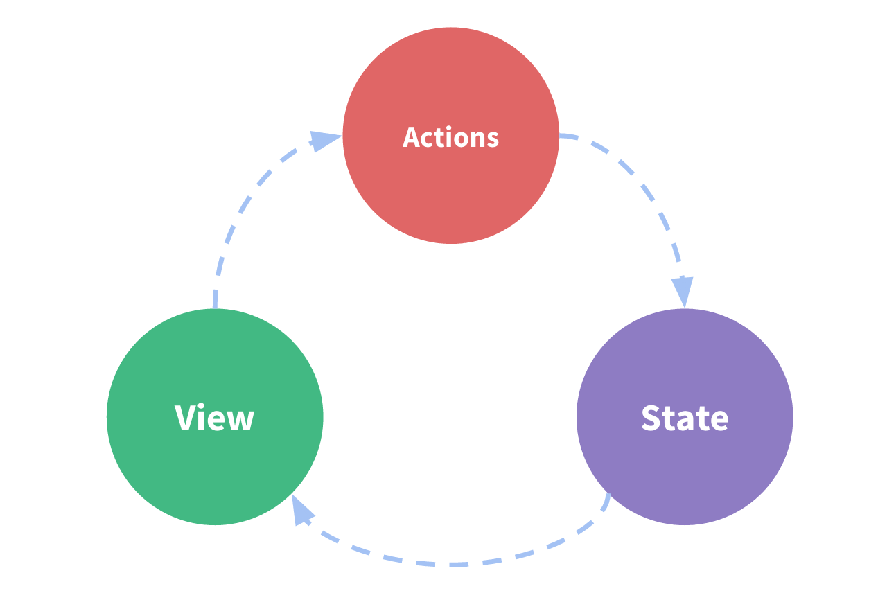 One-way data flow